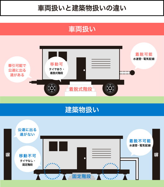車両扱いと建物物扱いの違いの解説図
